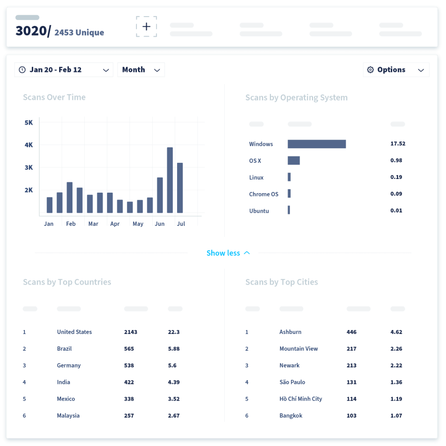 A page on the QR Code Generator Dashboard that shows scan statistics for a 2D Barcode.